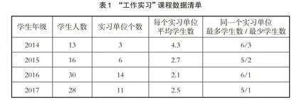 关于“工作实习”课程的调研分析与改革建议