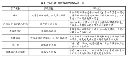 “同向同行”药剂学课程思政融合教学的设计与探索