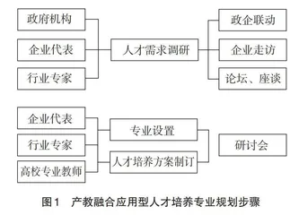 产教融合视角下复合型人才培养模式创新与实践