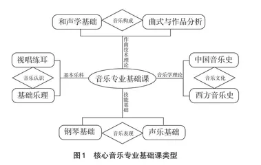 线上线下混合教学在音乐专业基础课中的应用