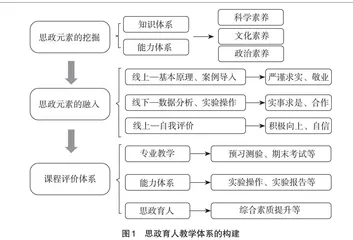 “药学综合实验”中的思政探索