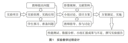 提升学生核心能力的专业实验教学改革初探