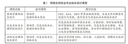 网络空间安全专业课程边界衔接问题研究