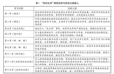 课程思政在“有机化学”课程教学中的探索与实践