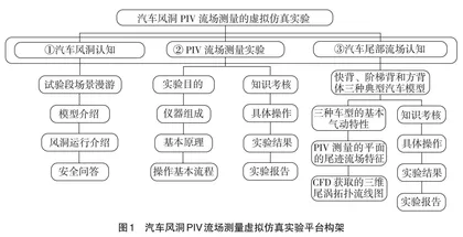 汽车风洞PIV流场测量的虚拟仿真实验教学平台开发