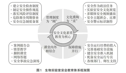 新形势下高校生物实验室安全教育体系构建
