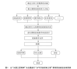 “大气污染控制工程”课程思政建设的探索与实践