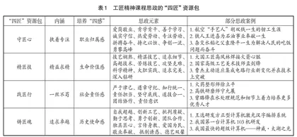 工匠精神视域下高职信息类课程思政教学研究