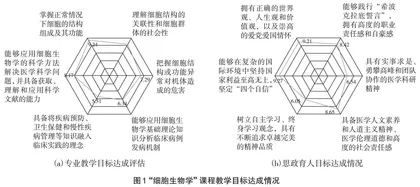 新医科背景下“细胞生物学”课程建设与实践探索
