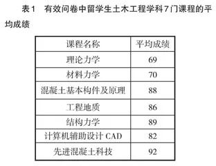 基于课业表现的国际招生质量指标体系优化