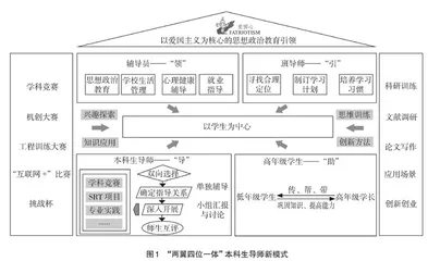 “两翼四位一体”机械专业本科生导师新模式探索 