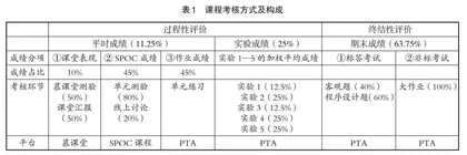 融合递进式教学模式在“数据结构及算法”课程中的应用
