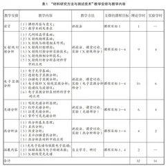 “材料研究方法与测试技术”课程教学改革