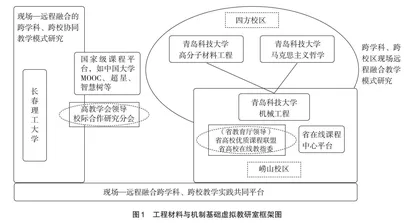 基于虚拟教研室的专业课程融合创新研究