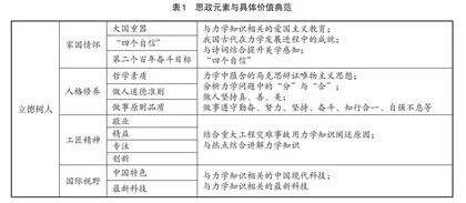 从工程案例引申课程思政的力学课程改革与实践