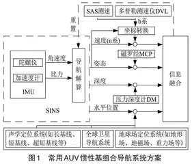AUV惯性基组合导航虚拟仿真在实验教学中的应用