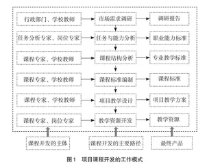 职业院校新能源汽车维修专业项目课程开发研究与实践