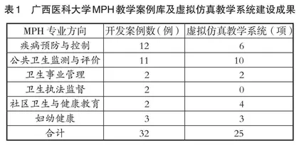 公共卫生硕士教学案例库建设的思考与探索