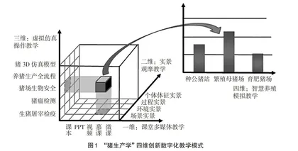 “猪生产学”课程四维创新数字化教学模式探索