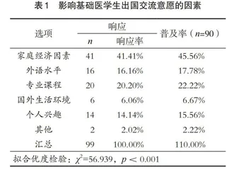 基础医学专业国际化教育现状分析与思考