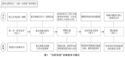 产教融合背景下的法循证学人才培养实证研究