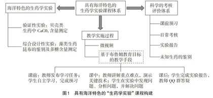 具有海洋特色的“生药学实验”课程建设与实践