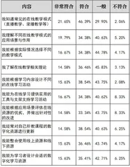 中小学教师在线教学能力调研报告
