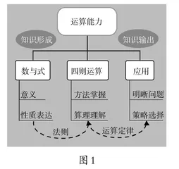 注重“四性”理解，发展运算能力 