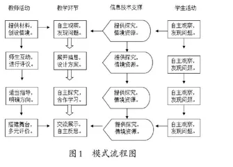 信息技术条件下小学科学 “问题驱动，自主探究”学习模式研究
