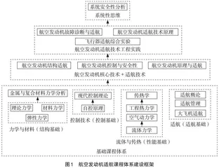 飞行器动力适航教学体系建设的探索与实践
