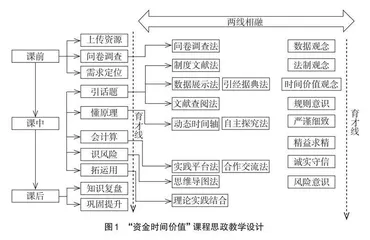 “财务管理实务”课程思政的探索与实践