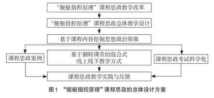 “舰艇指控原理”课程思政教学改革实践