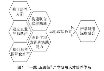 机械工程专硕“一线、五路径”人才培养体系