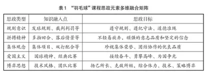 基于课程思政的“羽毛球”课程教学改革探索与实践