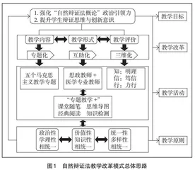 基于创新能力培养的自然辩证法教学改革实践