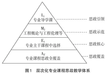 理工科专业课程思政实施方法