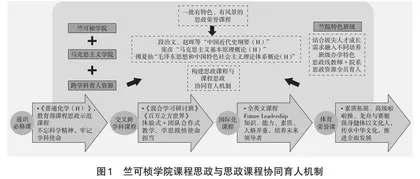 “查建评改创”一体 优化拔尖人才课程思政