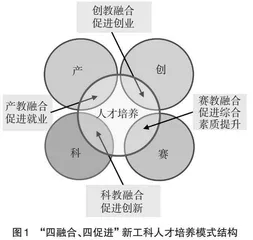 新工科背景下智控类专业集群建设改革与实践