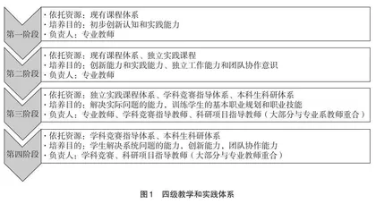 赛教融合和CDIO下测控专业人才培养模式探索