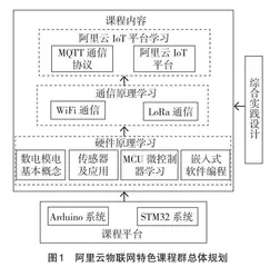 基于OBE理念的阿里云物联网特色课程群教学探索
