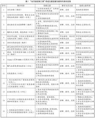 课程思政元素挖掘、归类与教学内容设计