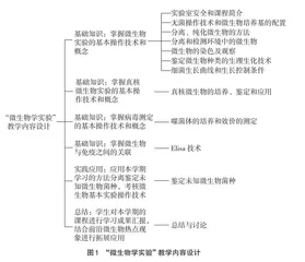 基于OBE理念的高校“微生物学实验”课教学设计与实践