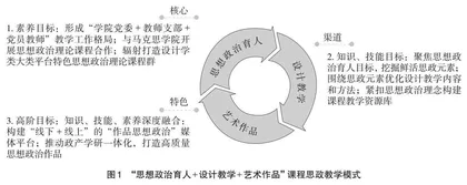 高校艺术设计类课程思政教学模式研究