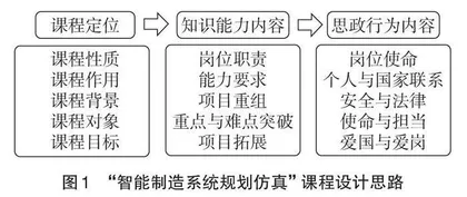 “智能制造系统规划仿真”课程思政教学改革与实践