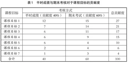 “高等数学”课程过程性评价探索与实践