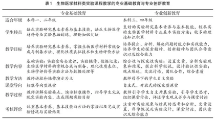 基于阶梯式教学与差异化课堂的创新人才培养
