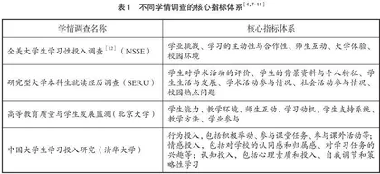 军校学员学情调查的理论基础与问卷设计
