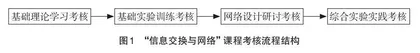 以能力培养为导向的过程性考核改革探究