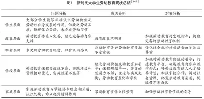 劳动教育背景下高校风景园林课程实践的探索