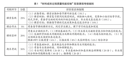 “材料成形过程质量性能控制”双语教学实践探索